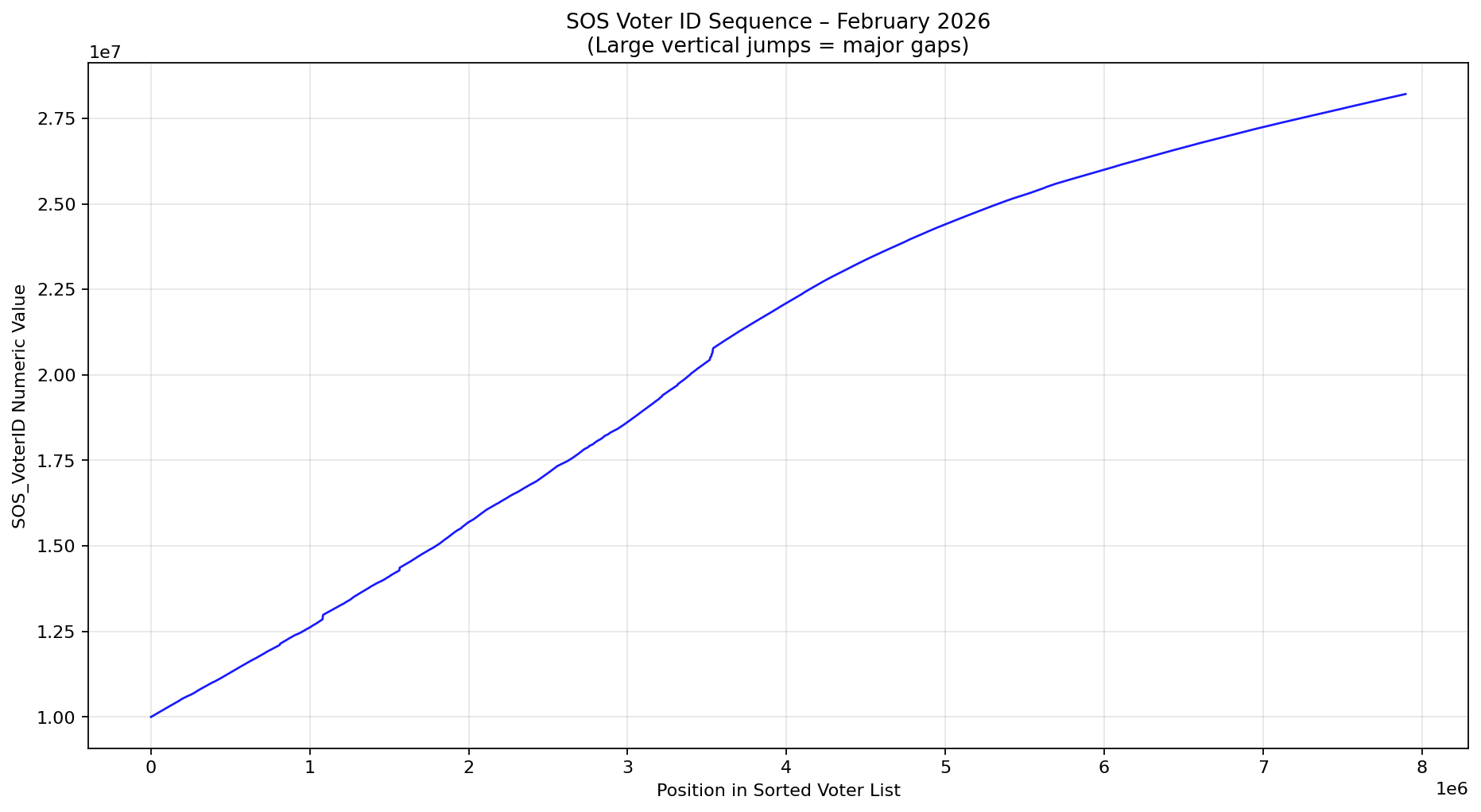 SOS Voter ID Sequence Plot